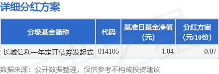 弘利配资 基金分红：长城信利一年定开债券发起式基金6月24日分红